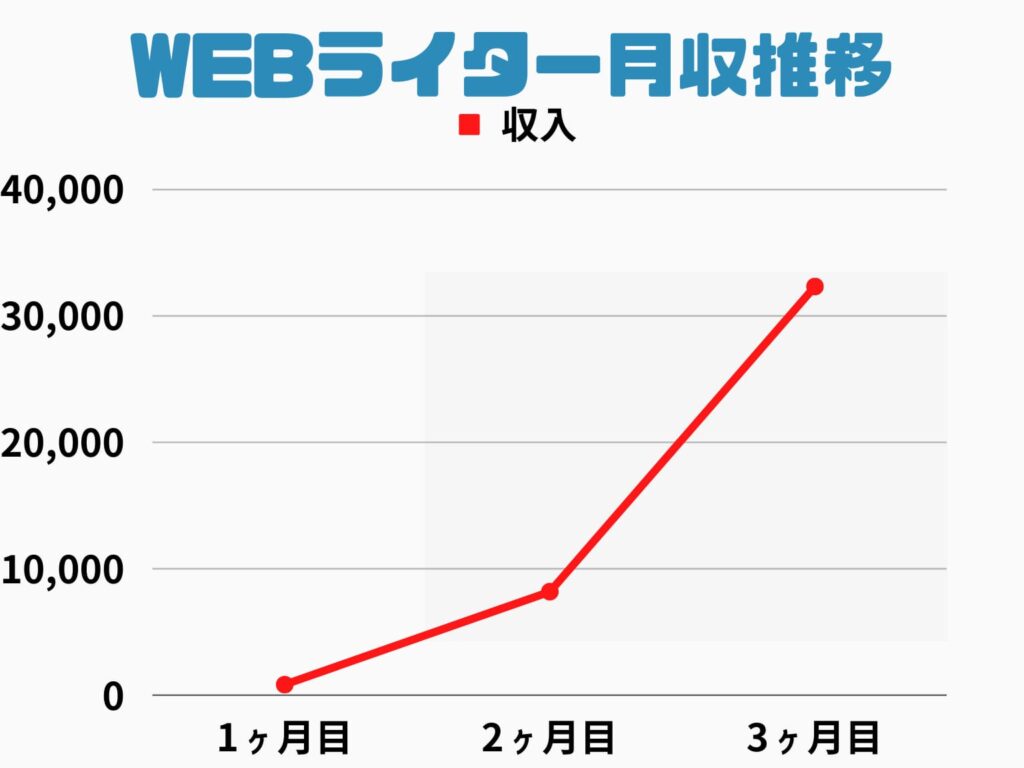 ぼくがwebライターとして月３万円を稼げるようになるまでの収入推移を示したグラフです。1ヶ月目は900円、2ヶ月目が8234円,3ヶ月目が32,344円でした。webライターを始めて3ヶ月で月3万円を稼げるようになりました。