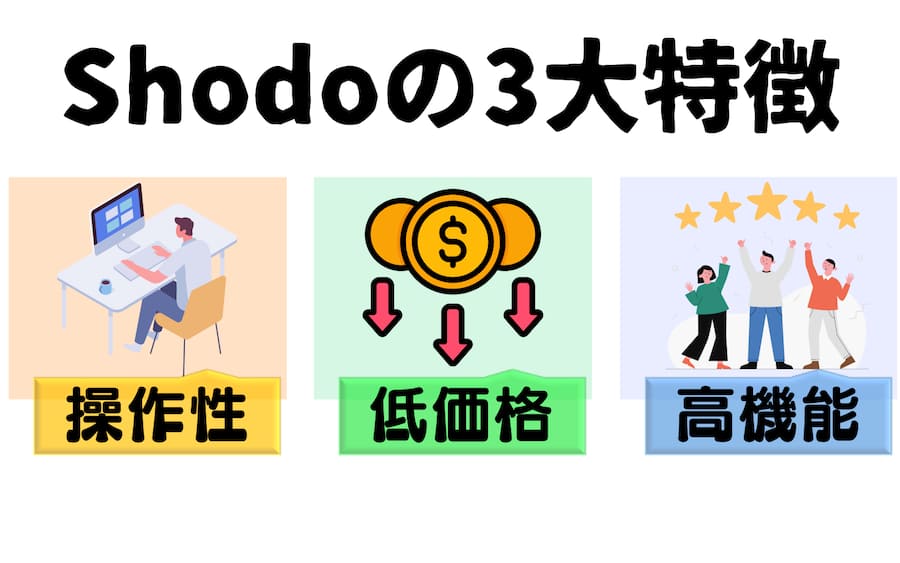 AI校正ツールShodo(ショドー)の特徴を図で示したものです。Shodo1つ目の特徴が操作性が高いということです。ボタン1つでリアルタイムに文章校正をしてくれます。2つ目は低価格という点です。月額1,000円で校正機能を使うことができます。3つ目が高機能な点です。低価格でありながら以下の機能が実装されています。・誤字脱字やタイポのチェック・同音異義語や変換ミスの修正・助詞の間違い・敬語・二重敬語の間違い
